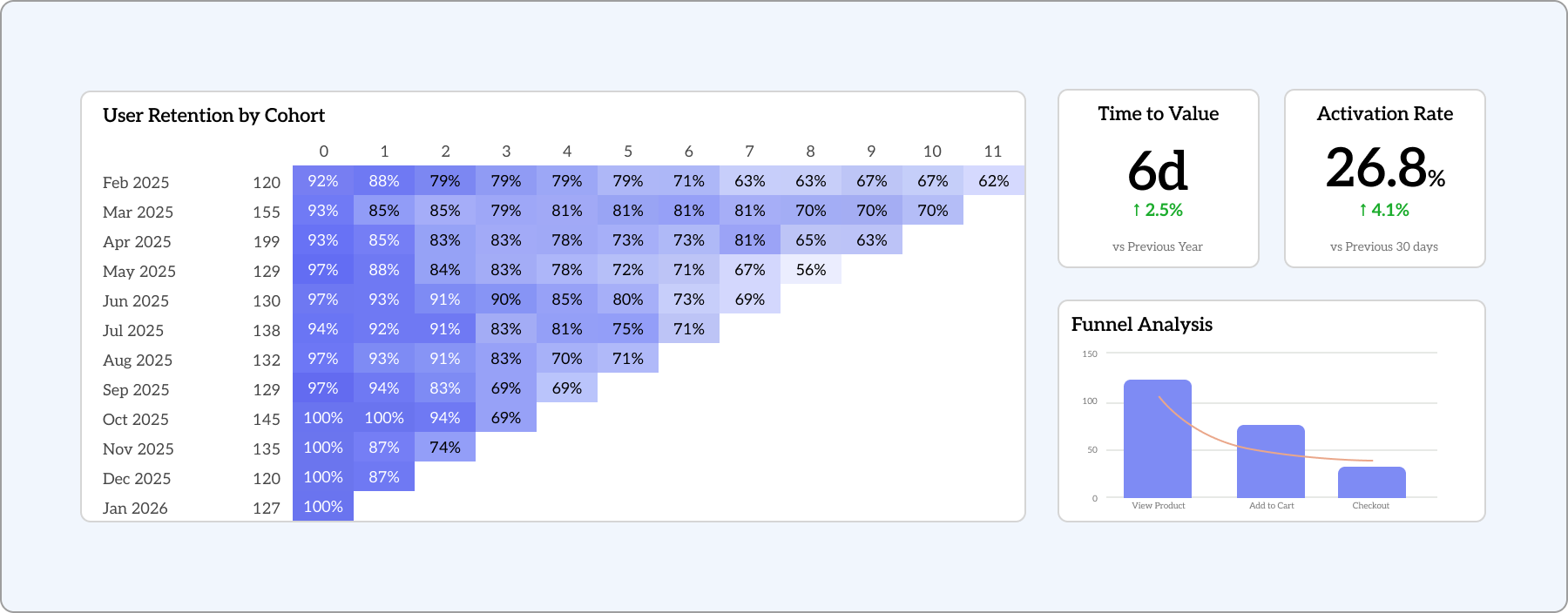 Key metrics overview — cohort retention curves, Time-to-Value distribution, and funnel drop-off, side by side